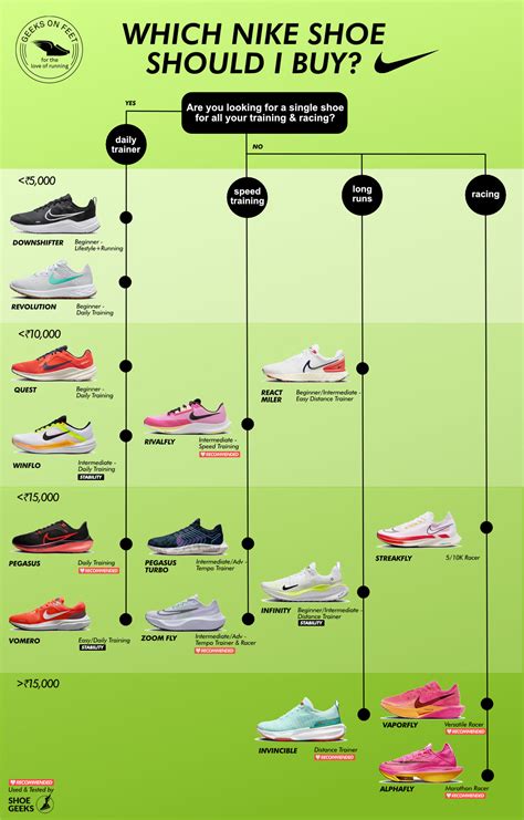 best nike sneakers 2023|Nike running shoe guide.